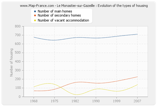 Le Monastier-sur-Gazeille : Evolution of the types of housing